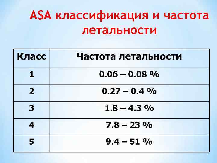 ASA классификация и частота летальности Класс Частота летальности 1 0. 06 – 0. 08