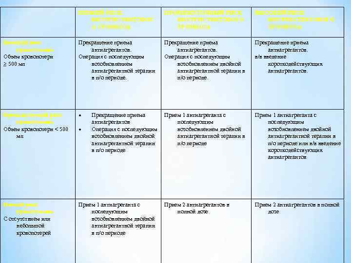 НИЗКИЙ РИСК ВНУТРИСТЕНТОВОГ О ТРОМБОЗА ПРОМЕЖУТОЧНЫЙ РИСК ВНУТРИСТЕНТОВОГО ТРОМБОЗА ВЫСОКИЙ РИСК ВНУТРИСТЕНТОВОГО ТРОМБОЗА Высокий