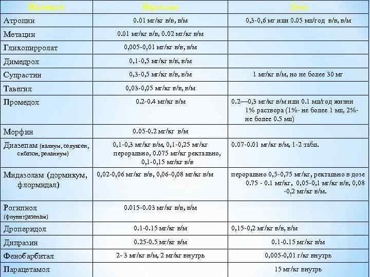 Препарат Взрослые Дети Атропин 0. 01 мг/кг в/в, в/м 0, 3 -0, 6 мг