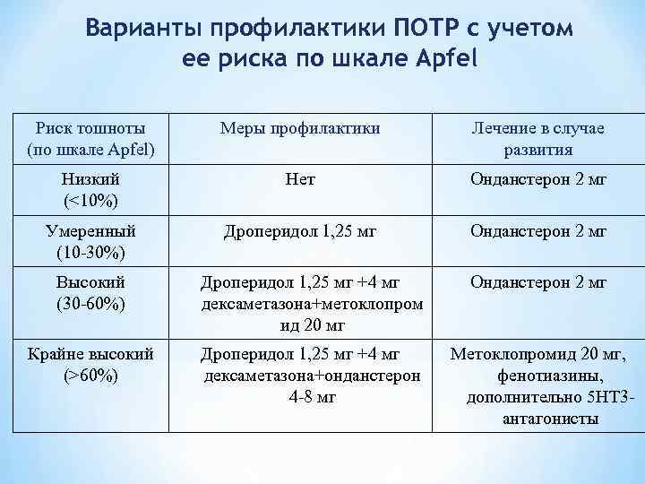 Варианты профилактики ПОТР с учетом ее риска по шкале Apfel Риск тошноты (по шкале