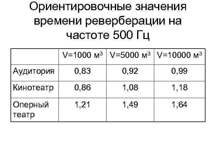 Ориентировочные значения времени реверберации на частоте 500 Гц V=1000 м 3 V=5000 м 3