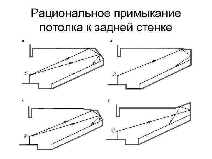 Рациональное примыкание потолка к задней стенке 