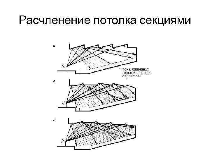 Расчленение потолка секциями 