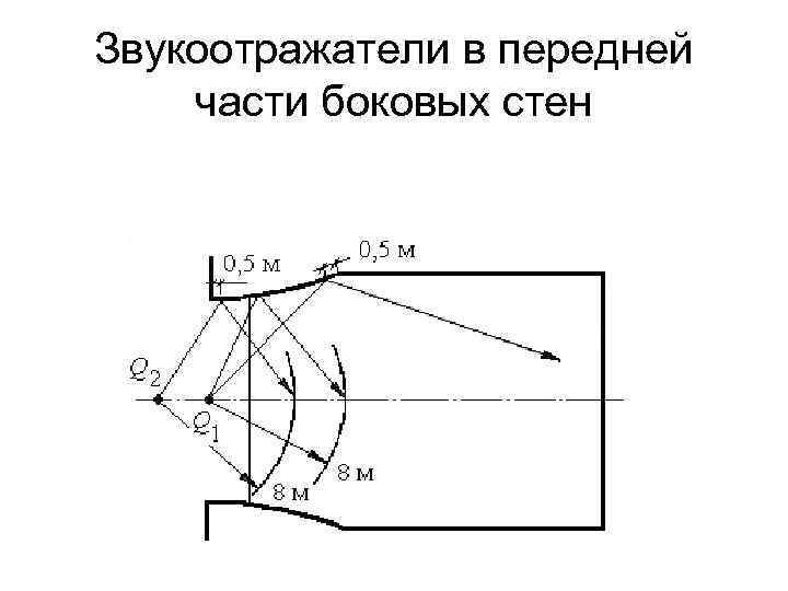 Звукоотражатели в передней части боковых стен 