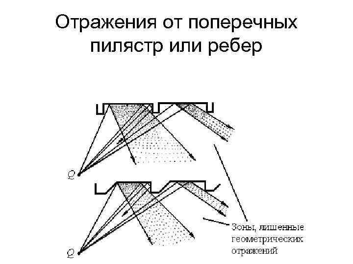 Отражения от поперечных пилястр или ребер 