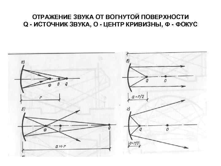 ОТРАЖЕНИЕ ЗВУКА ОТ ВОГНУТОЙ ПОВЕРХНОСТИ Q - ИСТОЧНИК ЗВУКА, О - ЦЕНТР КРИВИЗНЫ, Ф