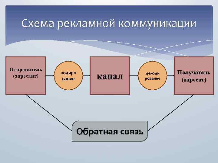 Элементы схемы рекламной коммуникации