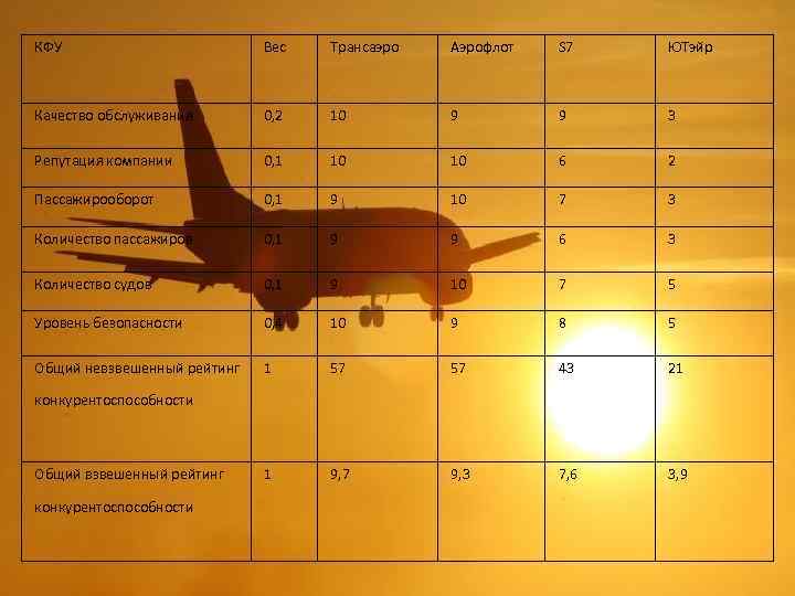 КФУ Вес Трансаэро Аэрофлот S 7 ЮТэйр Качество обслуживания 0, 2 10 9 9