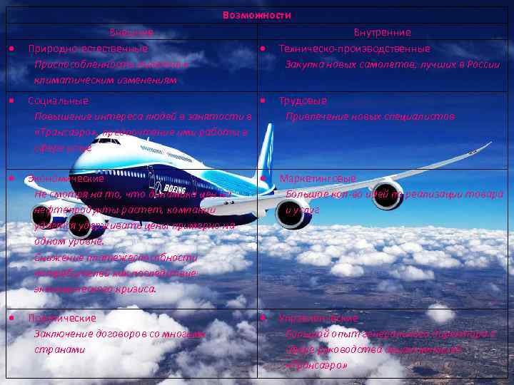 Возможности Внешние Природно-естественные Приспособленность пилотов к климатическим изменениям Внутренние Техническо-производственные Закупка новых самолетов, лучших
