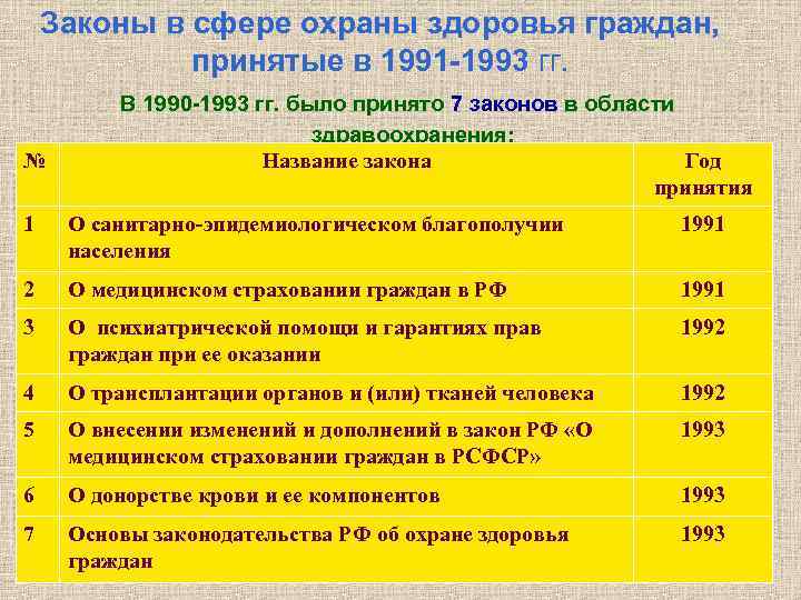 Законы в сфере охраны здоровья граждан, принятые в 1991 -1993 гг. № В 1990