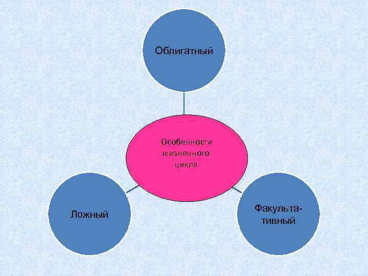 Облигатный Особенности жизненного цикла Ложный Факультативный 