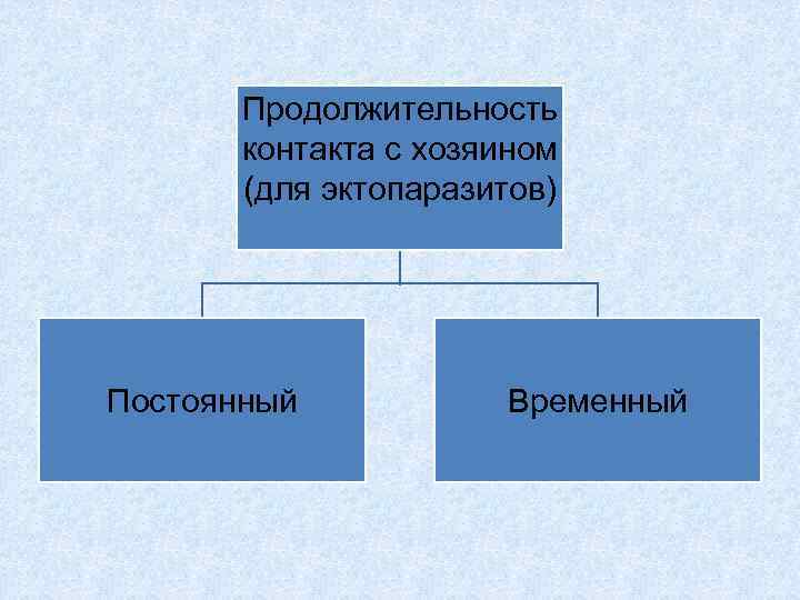 Продолжительность контакта с хозяином (для эктопаразитов) Постоянный Временный 