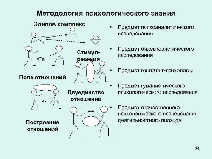 Методология психологического знания Эдипов комплекс Предмет психоаналитического исследования • Предмет бихевиористического исследования • Предмет