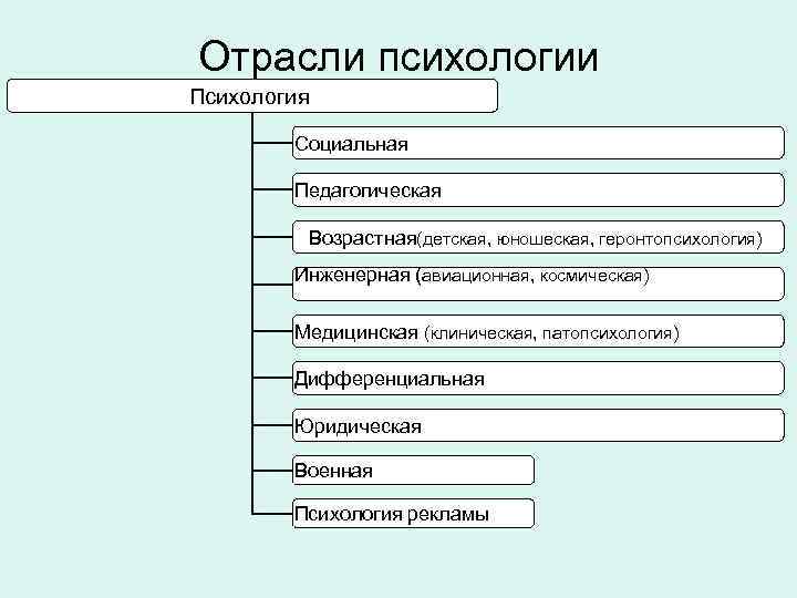 Отрасли психологии Психология Социальная Педагогическая Возрастная(детская, юношеская, геронтопсихология) Инженерная (авиационная, космическая) Медицинская (клиническая, патопсихология)