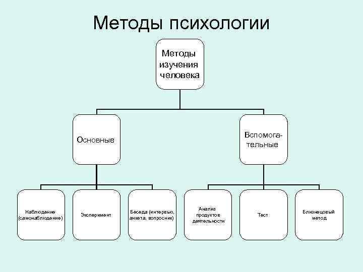 Основные м. Основные методы психологии схема. Методы исследования в психологии схема. Основные методы изучения психики. Перечислите методы психологии.