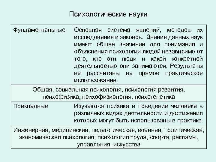 Психологические науки Фундаментальные Основная система явлений, методов их исследования и законов. Знания данных наук