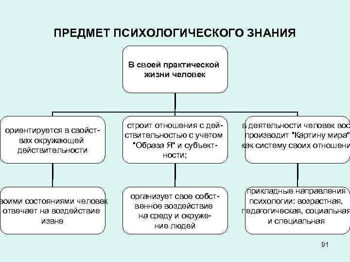 ПРЕДМЕТ ПСИХОЛОГИЧЕСКОГО ЗНАНИЯ В своей практической жизни человек ориентируется в свойствах окружающей действительности строит