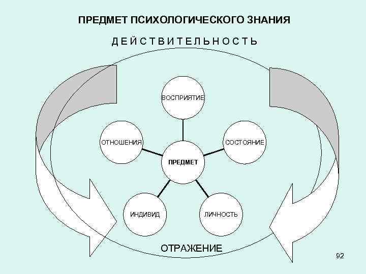 ПРЕДМЕТ ПСИХОЛОГИЧЕСКОГО ЗНАНИЯ Д Е Й С Т В И Т Е Л Ь