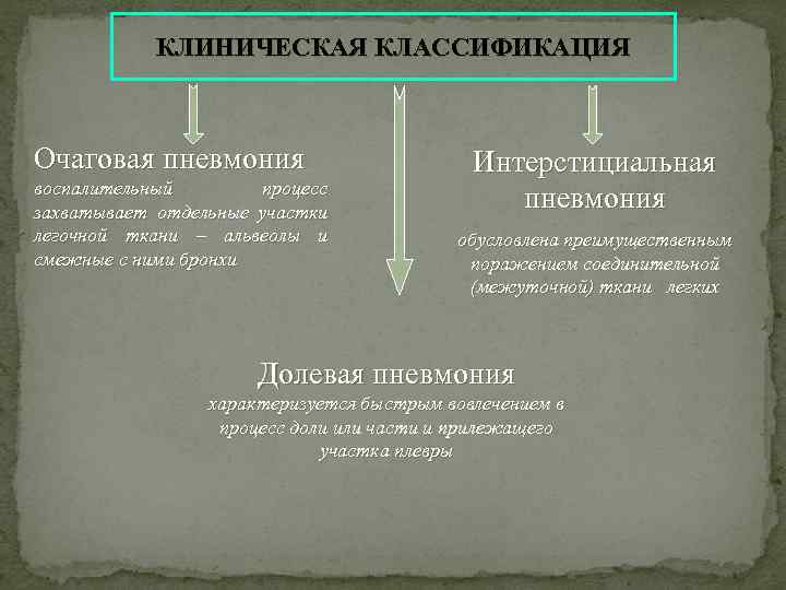 КЛИНИЧЕСКАЯ КЛАССИФИКАЦИЯ Очаговая пневмония воспалительный процесс захватывает отдельные участки легочной ткани – альвеолы и