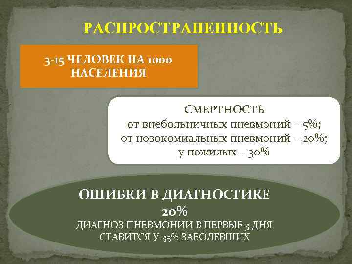 РАСПРОСТРАНЕННОСТЬ 3 -15 ЧЕЛОВЕК НА 1000 НАСЕЛЕНИЯ СМЕРТНОСТЬ от внебольничных пневмоний – 5%; от