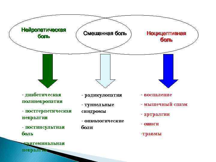 Нейропатическая боль - диабетическая полиневропатия - постгерпетическая невралгия - постинсультная боль -тригеминальная невралгия Смешанная