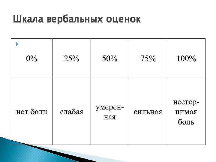 Шкала вербальных оценок 0% нет боли 25% cлабая 50% умеренная 75% 100% cильная нестерпимая