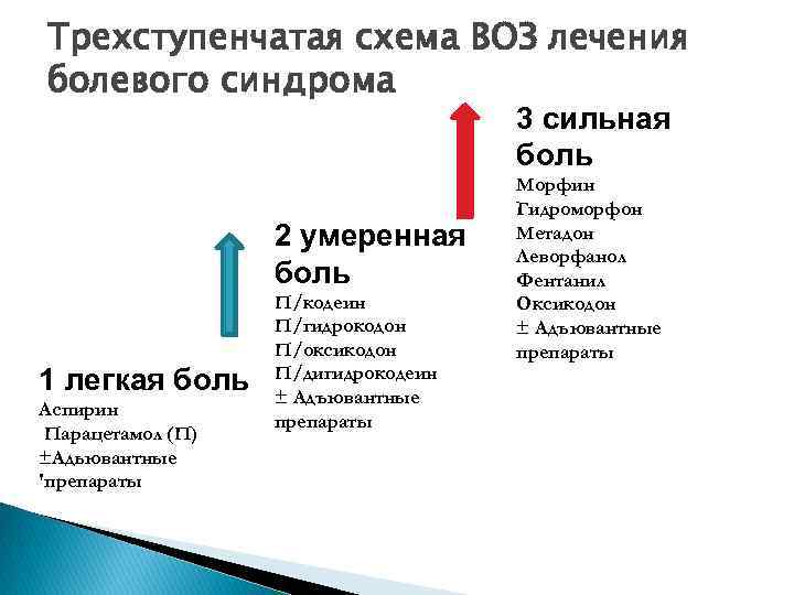 Трехступенчатая схема ВОЗ лечения болевого синдрома 3 сильная боль 2 умеренная боль 1 легкая