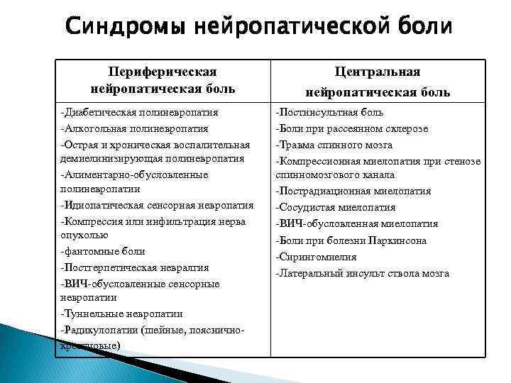 Синдромы нейропатической боли Периферическая нейропатическая боль -Диабетическая полиневропатия -Алкогольная полиневропатия -Острая и хроническая воспалительная