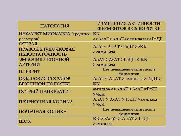 ИЗМЕНЕНИЯ АКТИВНОСТИ ФЕРМЕНТОВ В СЫВОРОТКЕ ИНФАРКТ МИОКАРДА (средних КК размеров) >>Ас. АТ>Ал. АТ>>амилаза>>Гл. ДГ