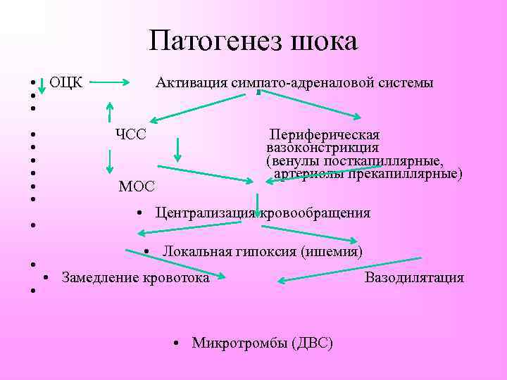 Патогенез шока • ОЦК Активация симпато-адреналовой системы • • • • • ЧСС Периферическая