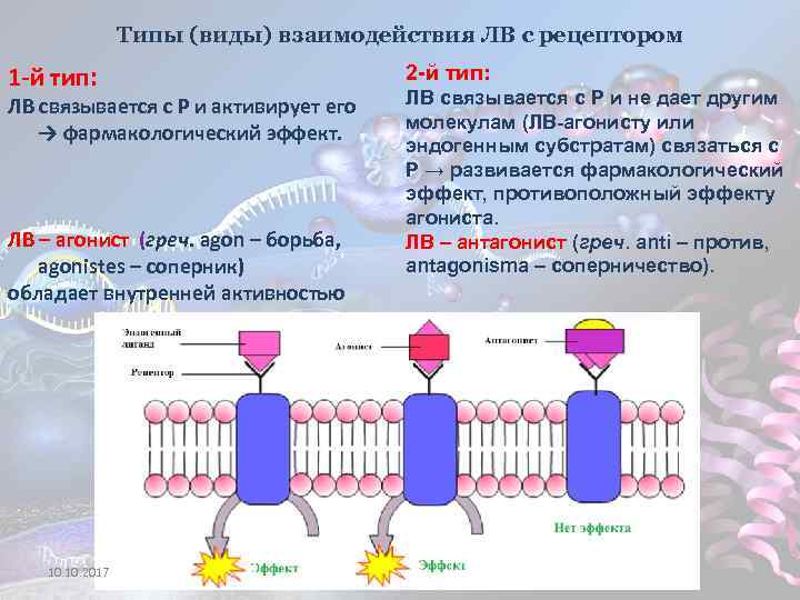 Типы (виды) взаимодействия ЛВ с рецептором 1 -й тип: ЛВ связывается с Р и