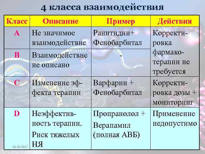 4 класса взаимодействия Класс Описание Пример А Не значимое Ранитидин+ взаимодействие Фенобарбитал В С