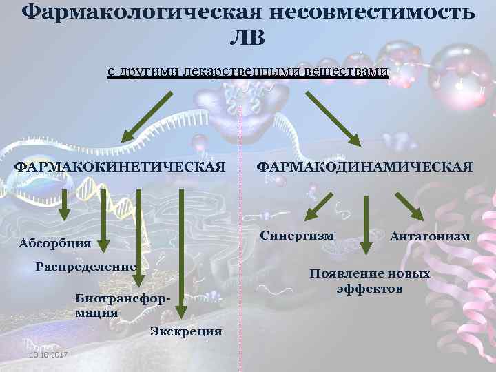 Фармакологическая несовместимость ЛВ с другими лекарственными веществами ФАРМАКОКИНЕТИЧЕСКАЯ Синергизм Абсорбция Распределение Биотрансформация Экскреция 10.