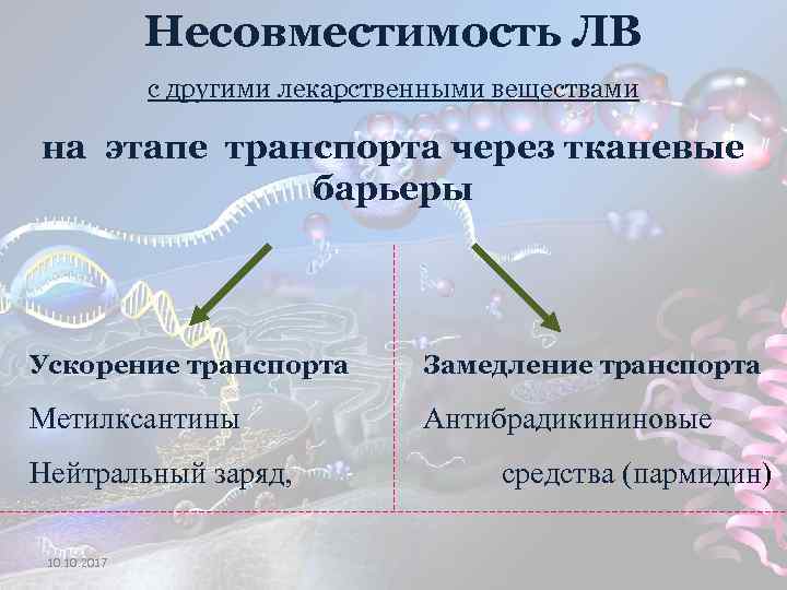 Несовместимость ЛВ с другими лекарственными веществами на этапе транспорта через тканевые барьеры Ускорение транспорта