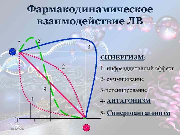 Фармакодинамическое взаимодействие ЛВ 5 3 СИНЕРГИЗМ: 2 1 - инфрааддитивный эффект 2 - суммирование