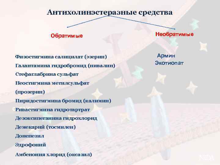 Антихолинэстеразные средства Обратимые Физостигмина салицилат (эзерин) Галантамина гидробромид (нивалин) Стефаглабрина сульфат Неостигмина метилсульфат (прозерин)
