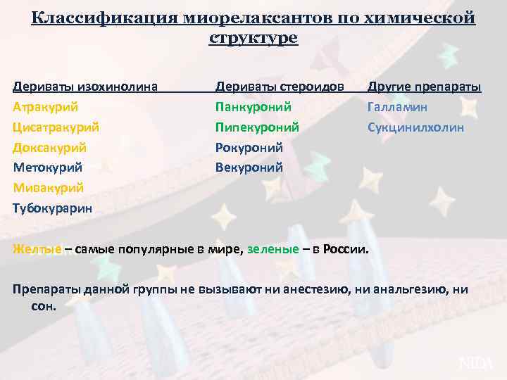 Классификация миорелаксантов по химической структуре Дериваты изохинолина Атракурий Цисатракурий Доксакурий Метокурий Мивакурий Тубокурарин Дериваты
