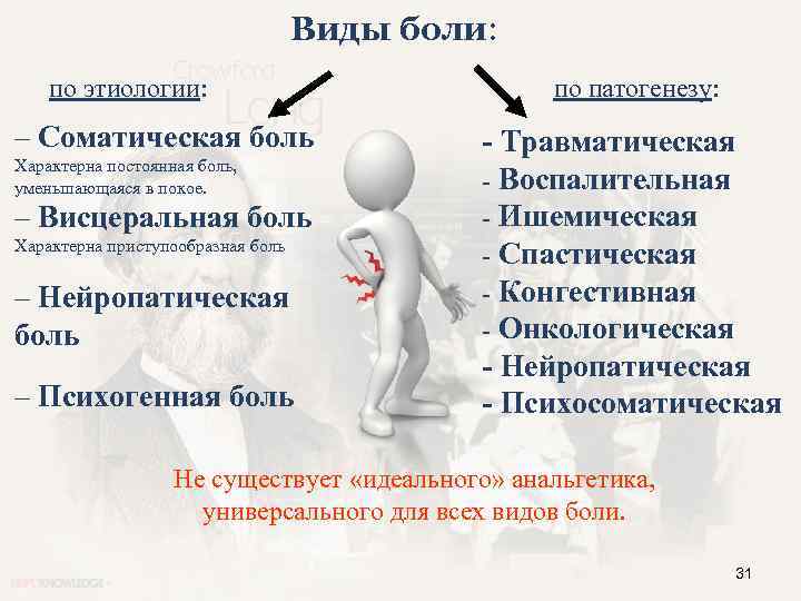 Виды боли: по этиологии: – Соматическая боль Характерна постоянная боль, уменьшающаяся в покое. –