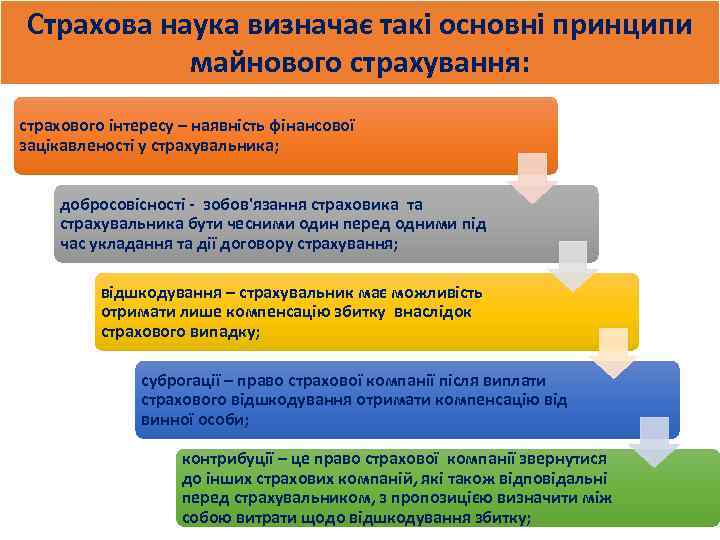 Страхова наука визначає такі основні принципи майнового страхування: страхового інтересу – наявність фінансової зацікавленості