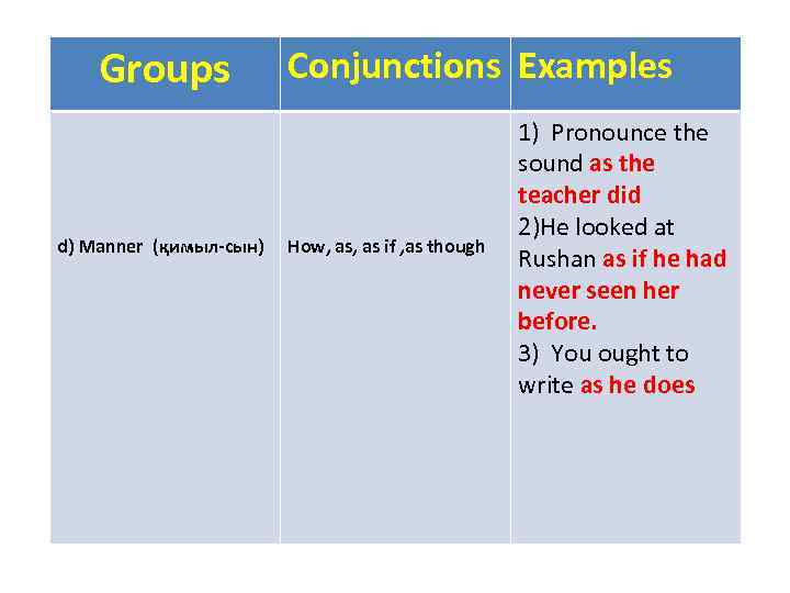 Groups d) Manner (қимыл-сын) Conjunctions Examples How, as if , as though 1) Pronounce