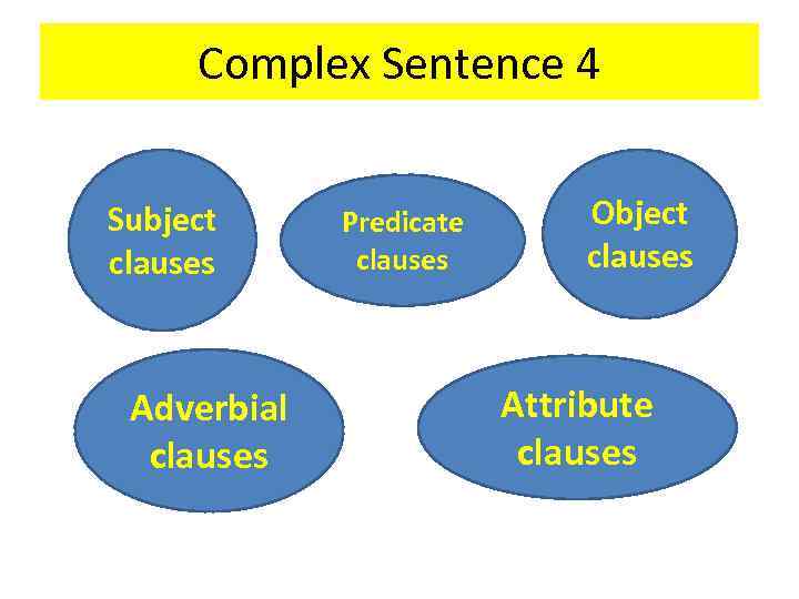 Complex Sentence 4 Subject clauses Adverbial clauses Predicate clauses Object clauses Attribute clauses 