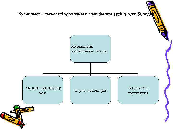 Журналистік қызметті қарапайым ғана былай түсіндіруге болады: Журналистік қызметтің үш сатысы Ақпараттың қайнар көзі