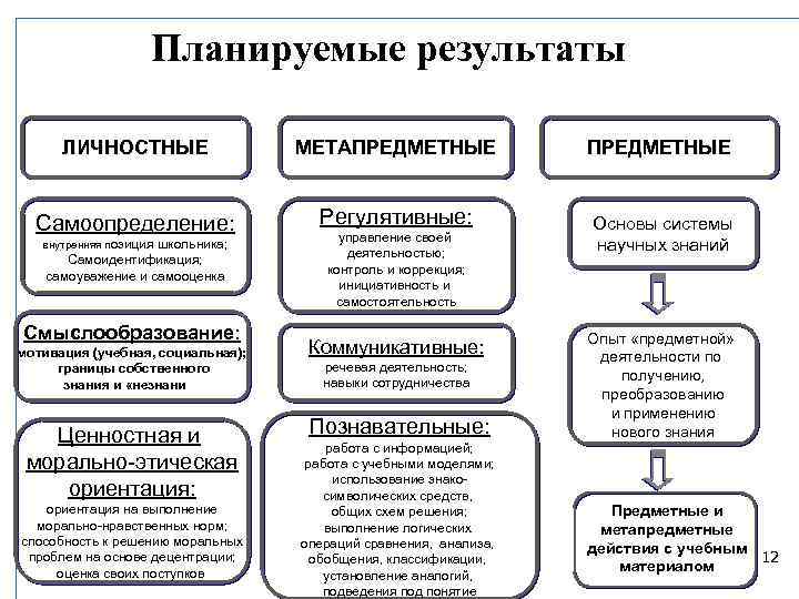 Планируемые результаты ЛИЧНОСТНЫЕ МЕТАПРЕДМЕТНЫЕ Самоопределение: Регулятивные: внутренняя позиция школьника; Самоидентификация; самоуважение и самооценка Смыслообразование: