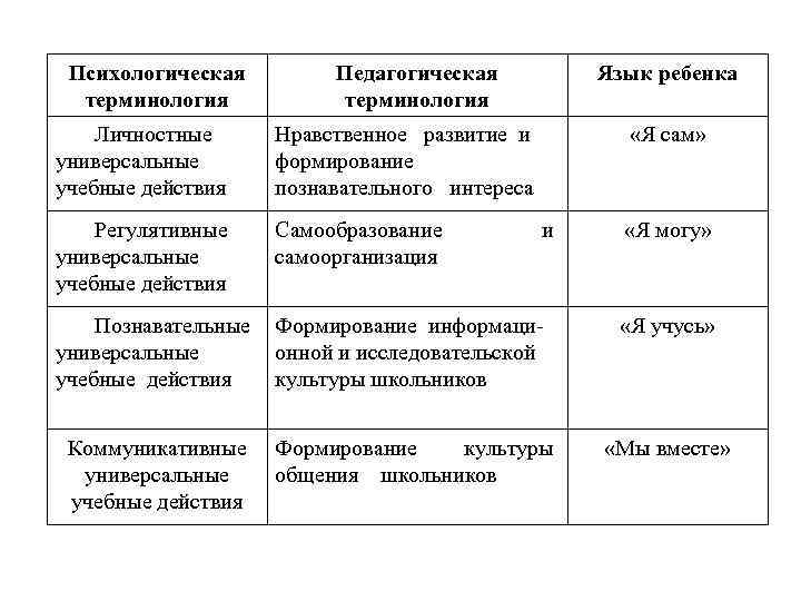 Психологическая терминология Педагогическая терминология Язык ребенка Личностные универсальные учебные действия Нравственное развитие и формирование