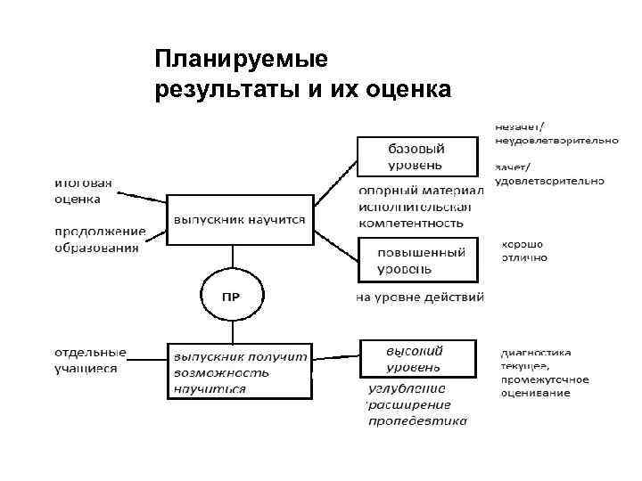 Планируемые результаты и их оценка 