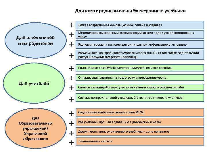 Для кого предназначены Электронные учебники Для школьников и их родителей Для учителей Для Образовательных