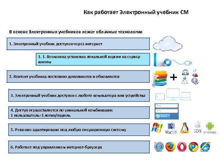 Как работает Электронный учебник СМ В основе Электронных учебников лежат облачные технологии 1. Электронный