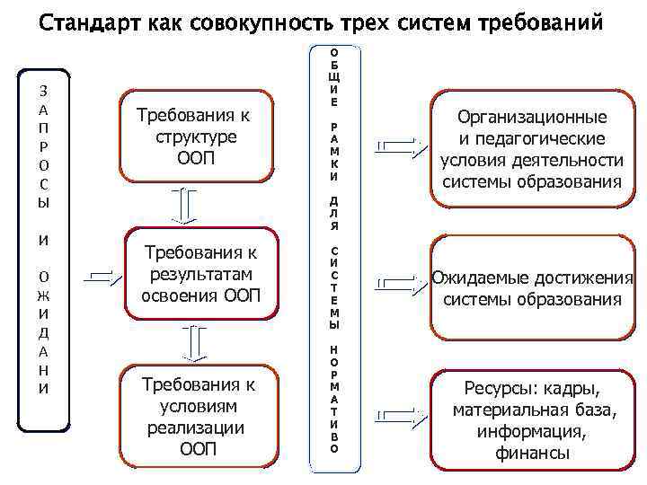 Стандарт как совокупность трех систем требований З А П Р О С Ы И