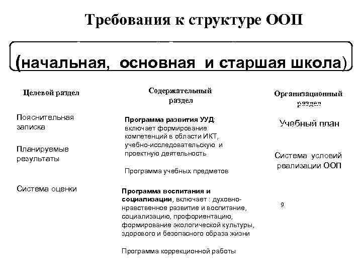 Требования к структуре ООП Структура основной образовательной программы (начальная, основная и старшая школа) Целевой