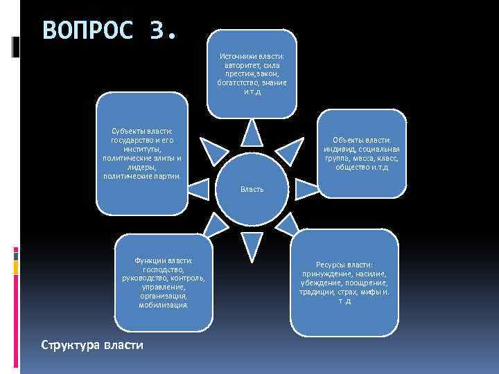 ВОПРОС 3. Источники власти: авторитет, сила престиж, закон, богатстство, знание и. т. д Субъекты